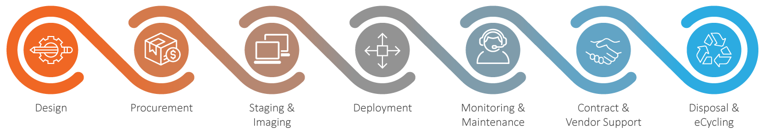 Lifecycle Management