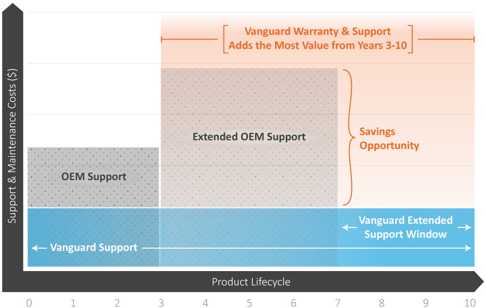 Vista Vanguard Support Maintenance Savings Window